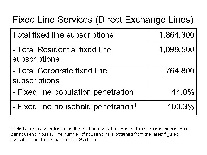 Fixed Line Services (Direct Exchange Lines) Total fixed line subscriptions 1, 864, 300 -