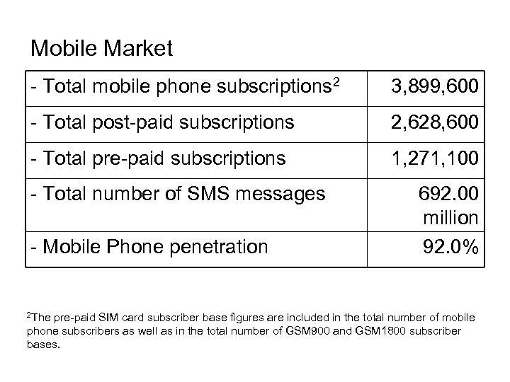 Mobile Market - Total mobile phone subscriptions 2 3, 899, 600 - Total post-paid