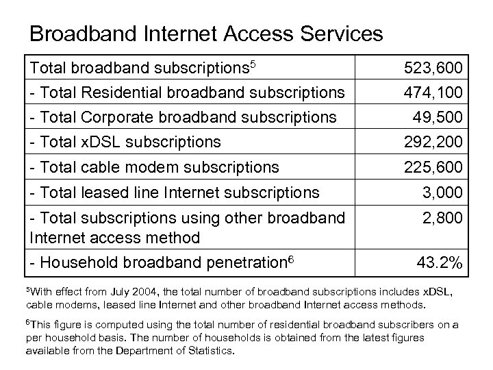 Broadband Internet Access Services Total broadband subscriptions 5 - Total Residential broadband subscriptions -