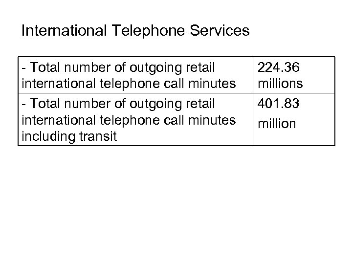 International Telephone Services - Total number of outgoing retail international telephone call minutes including