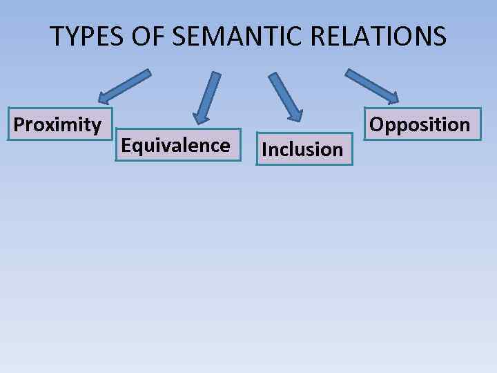 TYPES OF SEMANTIC RELATIONS Proximity Equivalence Inclusion Opposition 