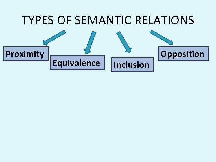 TYPES OF SEMANTIC RELATIONS Proximity Equivalence Inclusion Opposition 