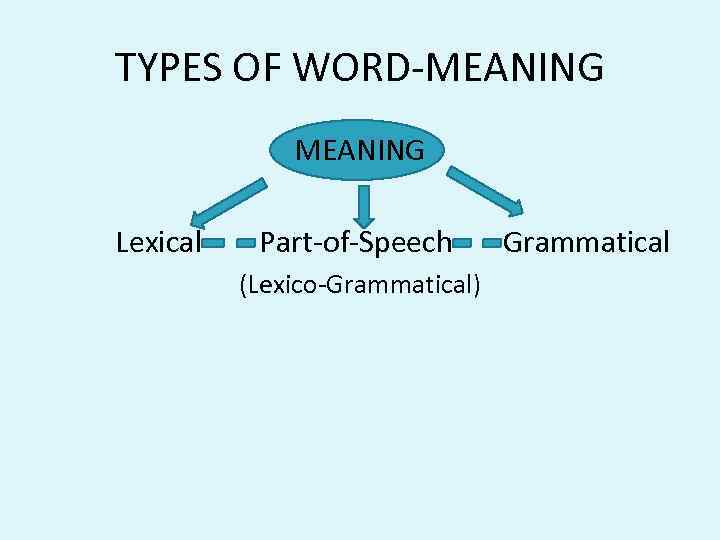 TYPES OF WORD-MEANING Lexical Part-of-Speech Grammatical (Lexico-Grammatical) 