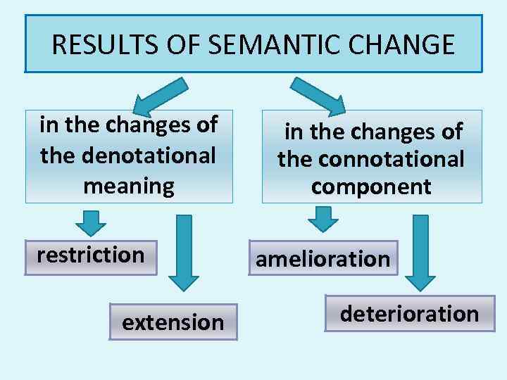 RESULTS OF SEMANTIC CHANGE in the changes of the denotational meaning restriction in the