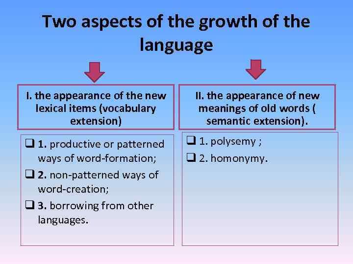 Two aspects of the growth of the language I. the appearance of the new