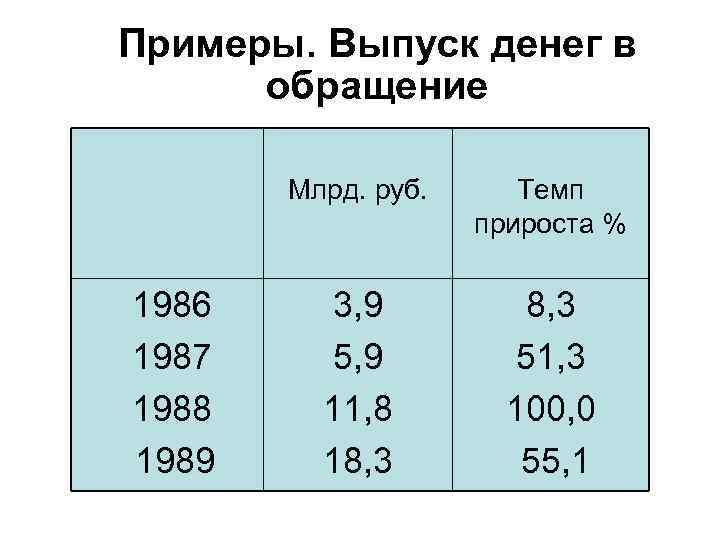 Примеры. Выпуск денег в обращение Млрд. руб. 1986 1987 1988 1989 Темп прироста %