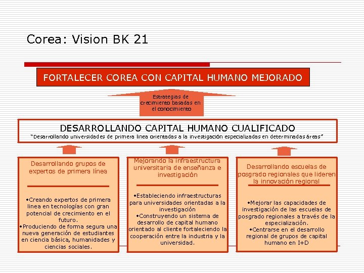 Corea: Vision BK 21 FORTALECER COREA CON CAPITAL HUMANO MEJORADO Estrategias de crecimiento basadas
