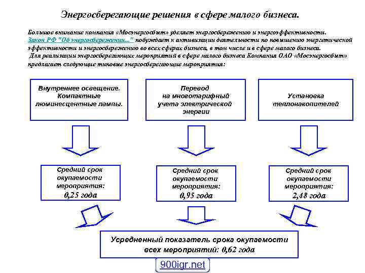 Энергосберегающие решения в сфере малого бизнеса. Большое внимание компания «Мосэнергосбыт» уделяет энергосбережению и энергоэффективности.
