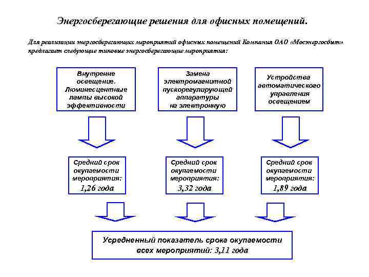 Энергосберегающие решения для офисных помещений. Для реализации энергосберегающих мероприятий офисных помещений Компания ОАО «Мосэнергосбыт»