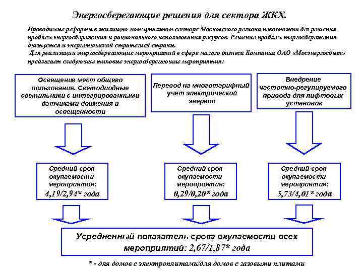 Энергосберегающие решения для сектора ЖКХ. Проводимые реформы в жилищно-коммунальном секторе Московского региона невозможна без