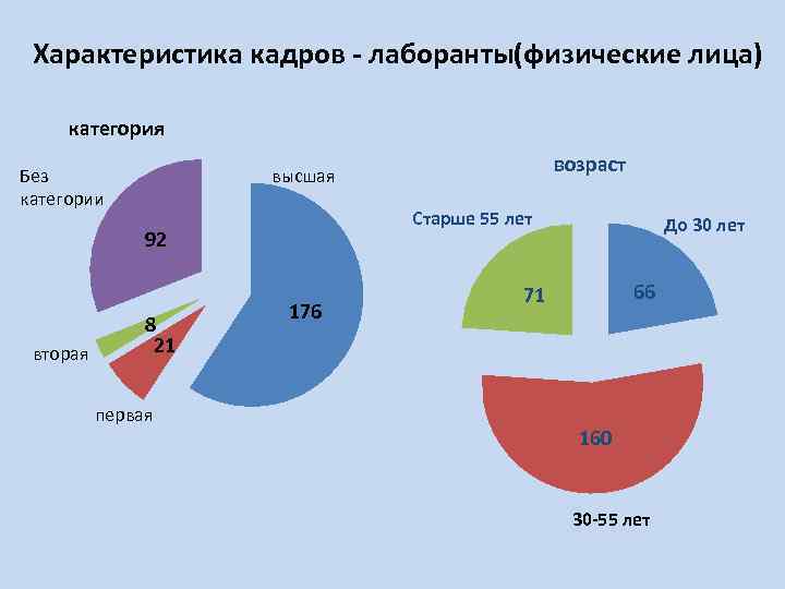 Характеристика кадров - лаборанты(физические лица) категория Без категории Старше 55 лет 92 вторая возраст