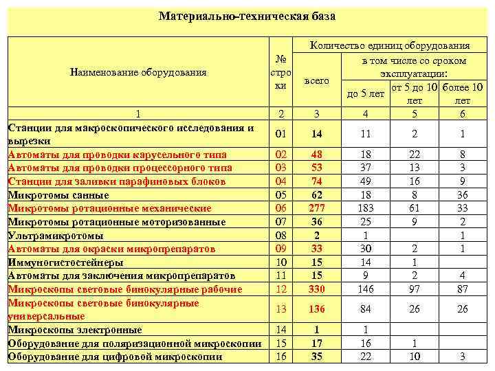 Материально-техническая база Наименование оборудования 1 Станции для макроскопического исследования и вырезки Автоматы для проводки