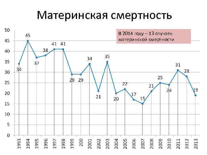 Материнская смертность В 2014 году – 13 случаев материнской смертности 