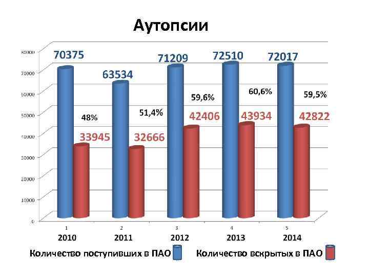 Аутопсии Количество поступивших в ПАО Количество вскрытых в ПАО 