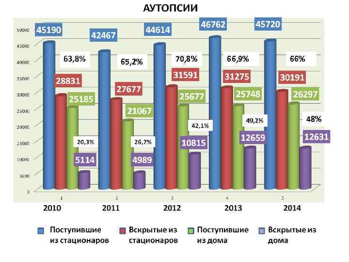 65, 2% 70, 8% 66, 9% 49, 2% 66% 48% 