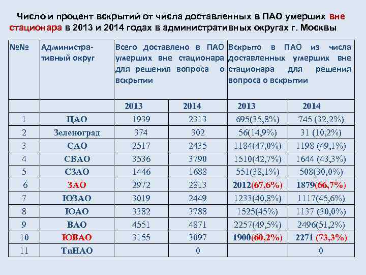 Число и процент вскрытий от числа доставленных в ПАО умерших вне стационара в 2013