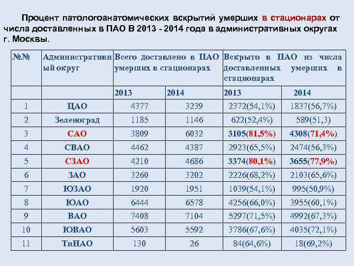 Процент патологоанатомических вскрытий умерших в стационарах от числа доставленных в ПАО В 2013 -
