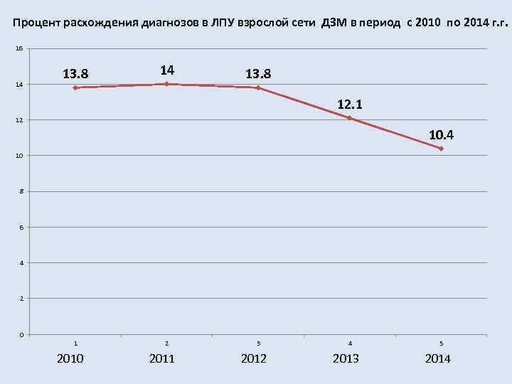 Процент расхождения диагнозов в ЛПУ взрослой сети ДЗМ в период с 2010 по 2014