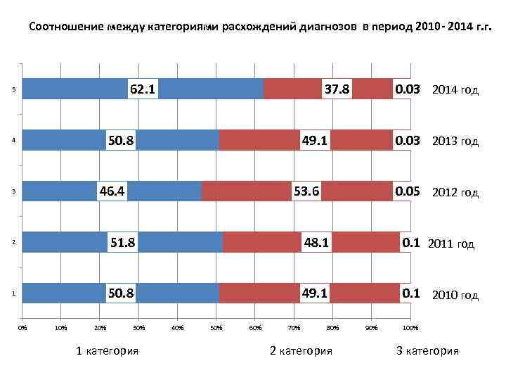 Соотношение между категориями расхождений диагнозов в период 2010 - 2014 г. г. 62. 1