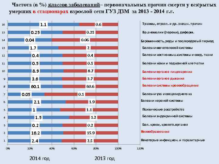 Частота (в %) классов заболеваний– первоначальных причин смерти у вскрытых умерших в стационарах взрослой