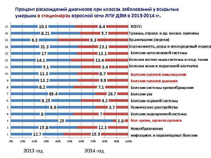 Процент расхождений диагнозов при классах заболеваний у вскрытых умерших в стационарах взрослой сети ЛПУ