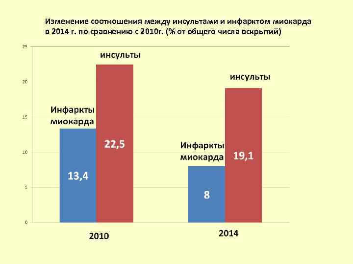Изменение соотношения между инсультами и инфарктом миокарда в 2014 г. по сравнению с 2010