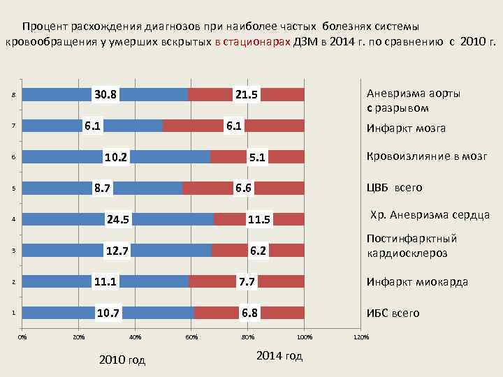 Процент расхождения диагнозов при наиболее частых болезнях системы кровообращения у умерших вскрытых в