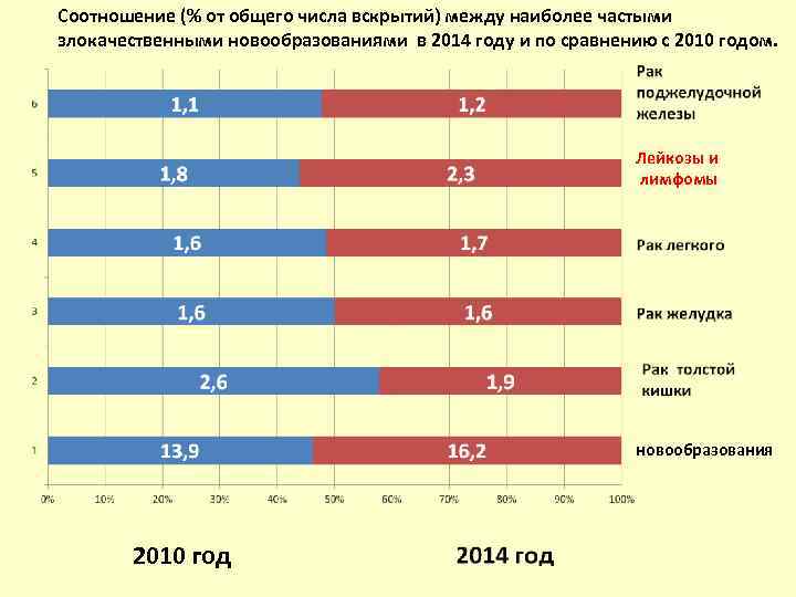 Соотношение (% от общего числа вскрытий) между наиболее частыми злокачественными новообразованиями в 2014 году