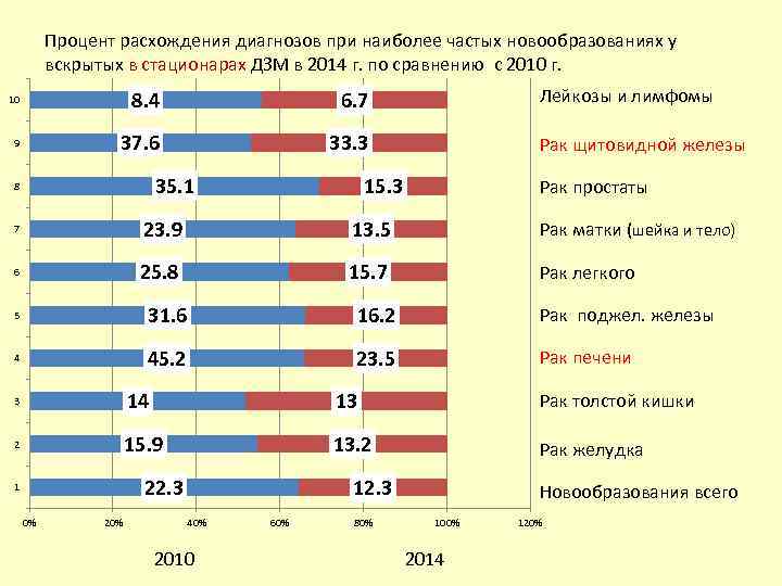 Процент расхождения диагнозов при наиболее частых новообразованиях у вскрытых в стационарах ДЗМ в 2014