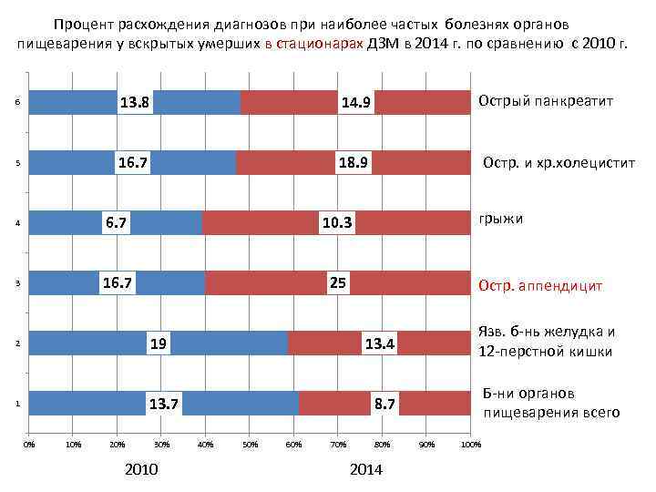  Процент расхождения диагнозов при наиболее частых болезнях органов пищеварения у вскрытых умерших в