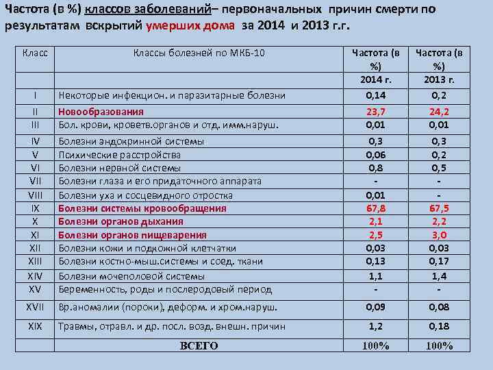 Частота (в %) классов заболеваний– первоначальных причин смерти по результатам вскрытий умерших дома за