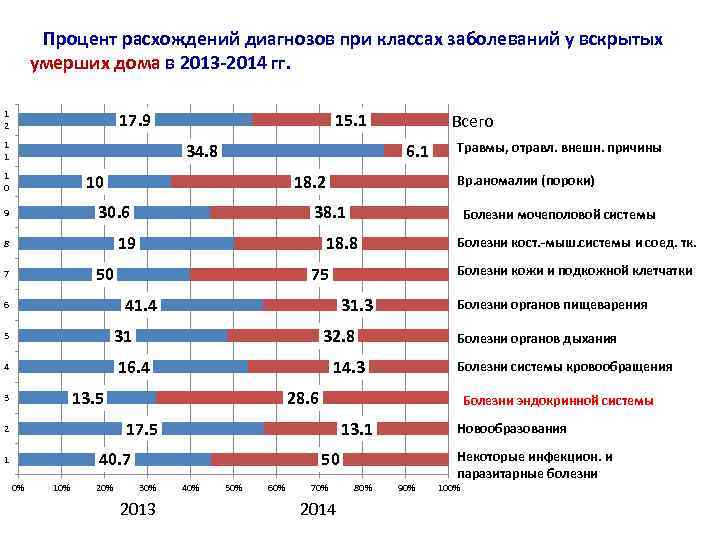 Процент расхождений диагнозов при классах заболеваний у вскрытых умерших дома в 2013 -2014 гг.