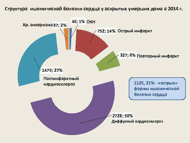 Структура ишемической болезни сердца у вскрытых умерших дома в 2014 г. Хр. аневризма 97;