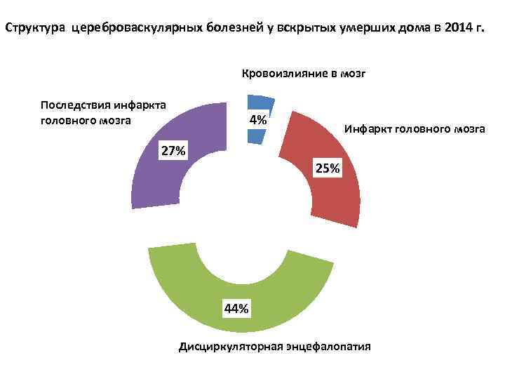 Структура цереброваскулярных болезней у вскрытых умерших дома в 2014 г. Кровоизлияние в мозг Последствия