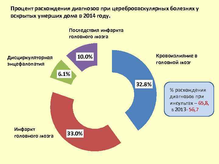 Процент расхождения диагнозов при цереброваскулярных болезнях у вскрытых умерших дома в 2014 году. Последствия