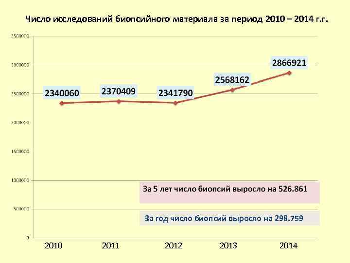 Число исследований биопсийного материала за период 2010 – 2014 г. г. За год число
