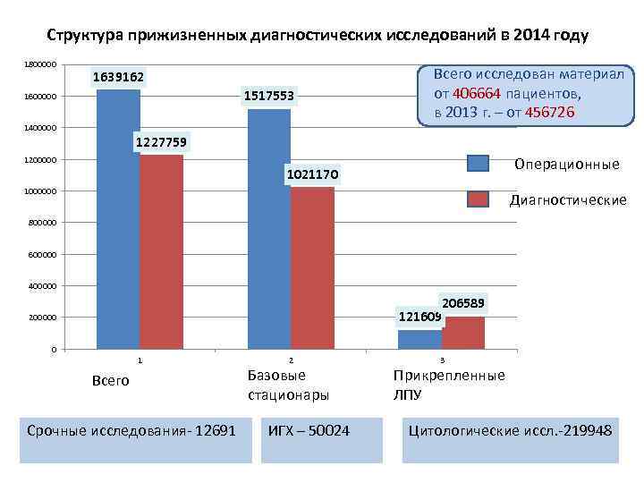 Структура прижизненных диагностических исследований в 2014 году 1800000 1639162 1517553 1600000 1400000 Всего исследован