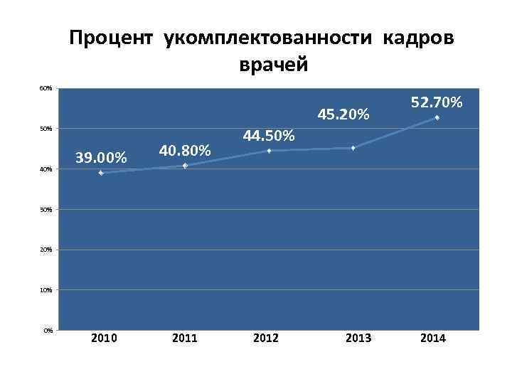 Процент укомплектованности кадров врачей 60% 45. 20% 50% 40% 39. 00% 40. 80% 52.