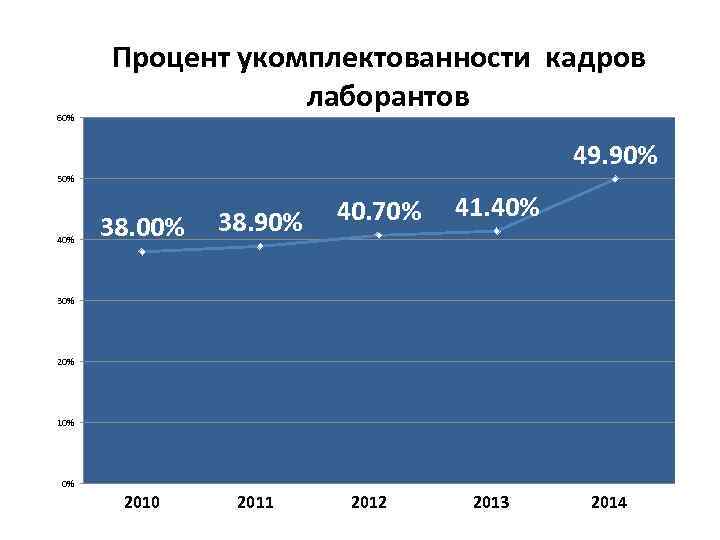 60% Процент укомплектованности кадров лаборантов 49. 90% 50% 40% 38. 00% 38. 90% 2010