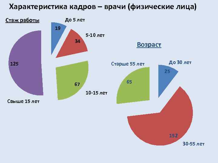 Характеристика кадров – врачи (физические лица) Стаж работы До 5 лет 19 34 5