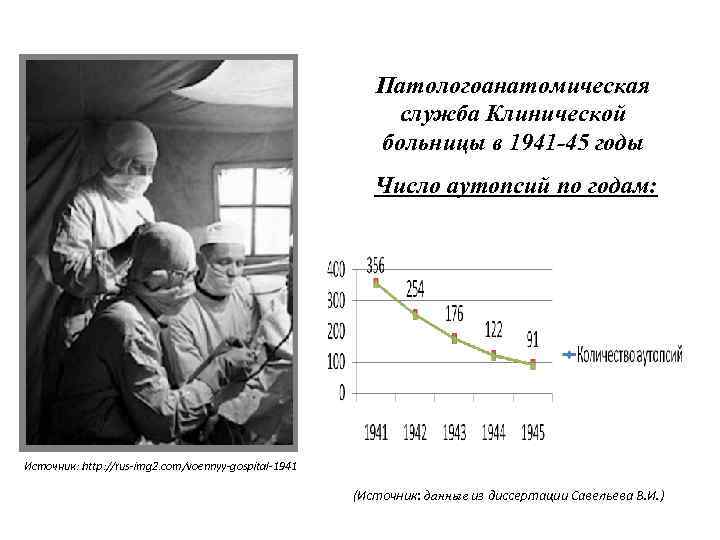 Патологоанатомическая служба Клинической больницы в 1941 -45 годы Число аутопсий по годам: Источник: http: