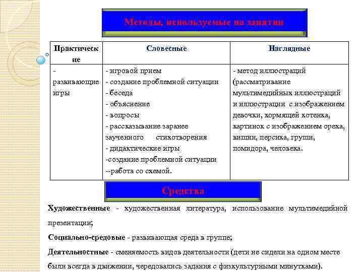 Методы, используемые на занятии Практическ Словесные ие - игровой прием развивающие - создание проблемной