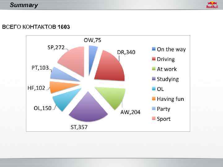 Summary ВСЕГО КОНТАКТОВ 1603 