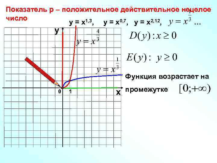 Показатель р – положительное действительное нецелое число у = х1, 3, у = х0,