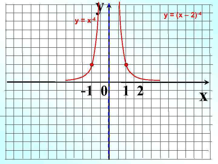 y у = х-4 -1 0 1 2 у = (х – 2)-4 x