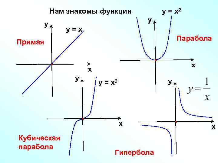 у = х2 Нам знакомы функции у у у=х Парабола Прямая х х у