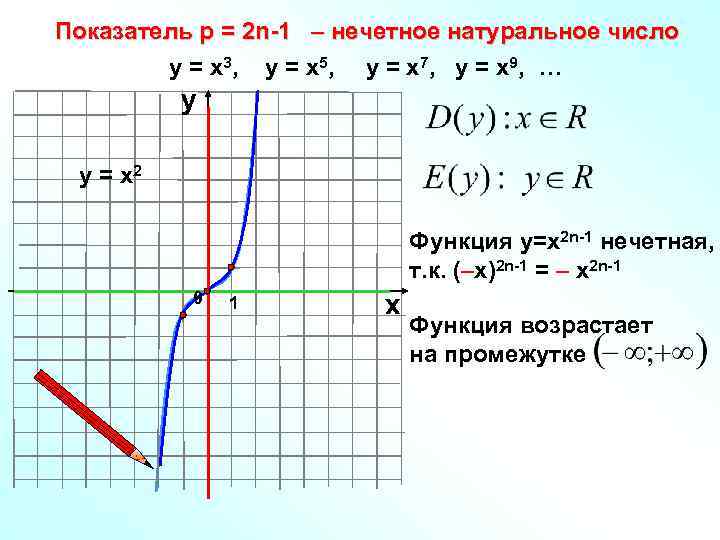 Показатель р = 2 n-1 – нечетное натуральное число у = х 3, у