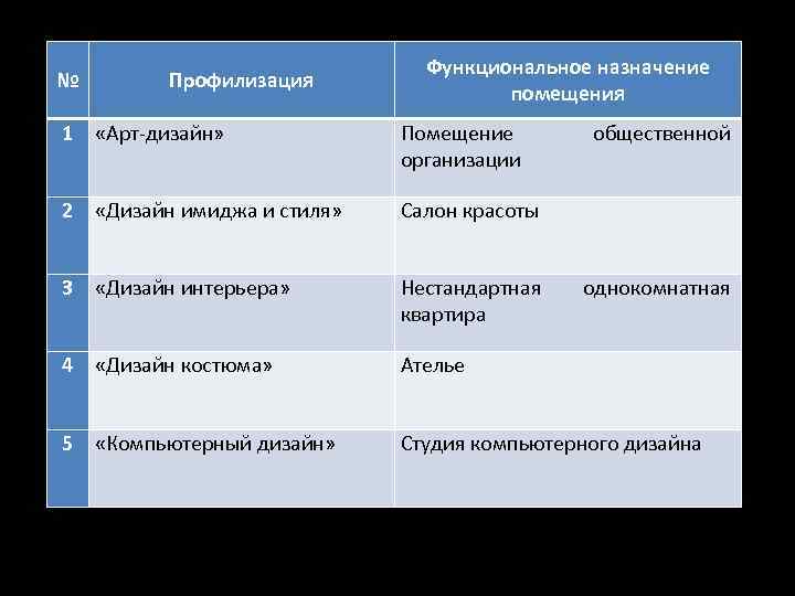 № Профилизация Функциональное назначение помещения 1 «Арт-дизайн» Помещение организации общественной 2 «Дизайн имиджа и