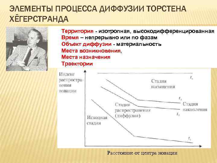 ЭЛЕМЕНТЫ ПРОЦЕССА ДИФФУЗИИ ТОРСТЕНА ХЁГЕРСТРАНДА Территория - изотропная, высокодифференцированная Время – непрерывно или по