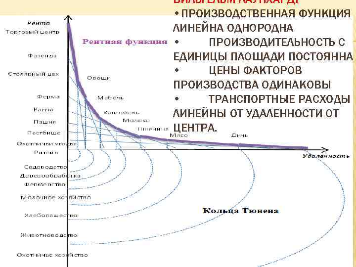 ВИЛЬГЕЛЬМ ЛАУНХАРДТ • ПРОИЗВОДСТВЕННАЯ ФУНКЦИЯ ЛИНЕЙНА ОДНОРОДНА • ПРОИЗВОДИТЕЛЬНОСТЬ С ЕДИНИЦЫ ПЛОЩАДИ ПОСТОЯННА •